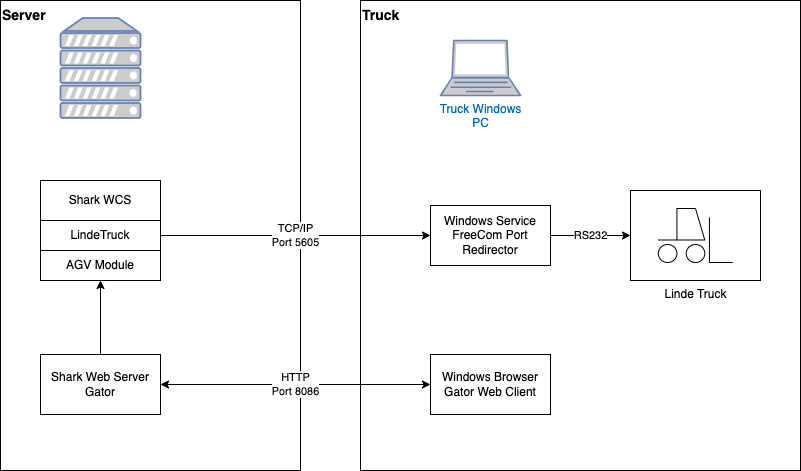 Configuration